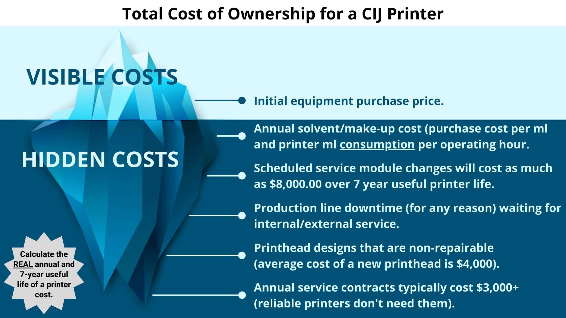 Total Cost of Qwnership for a CIJ Printer